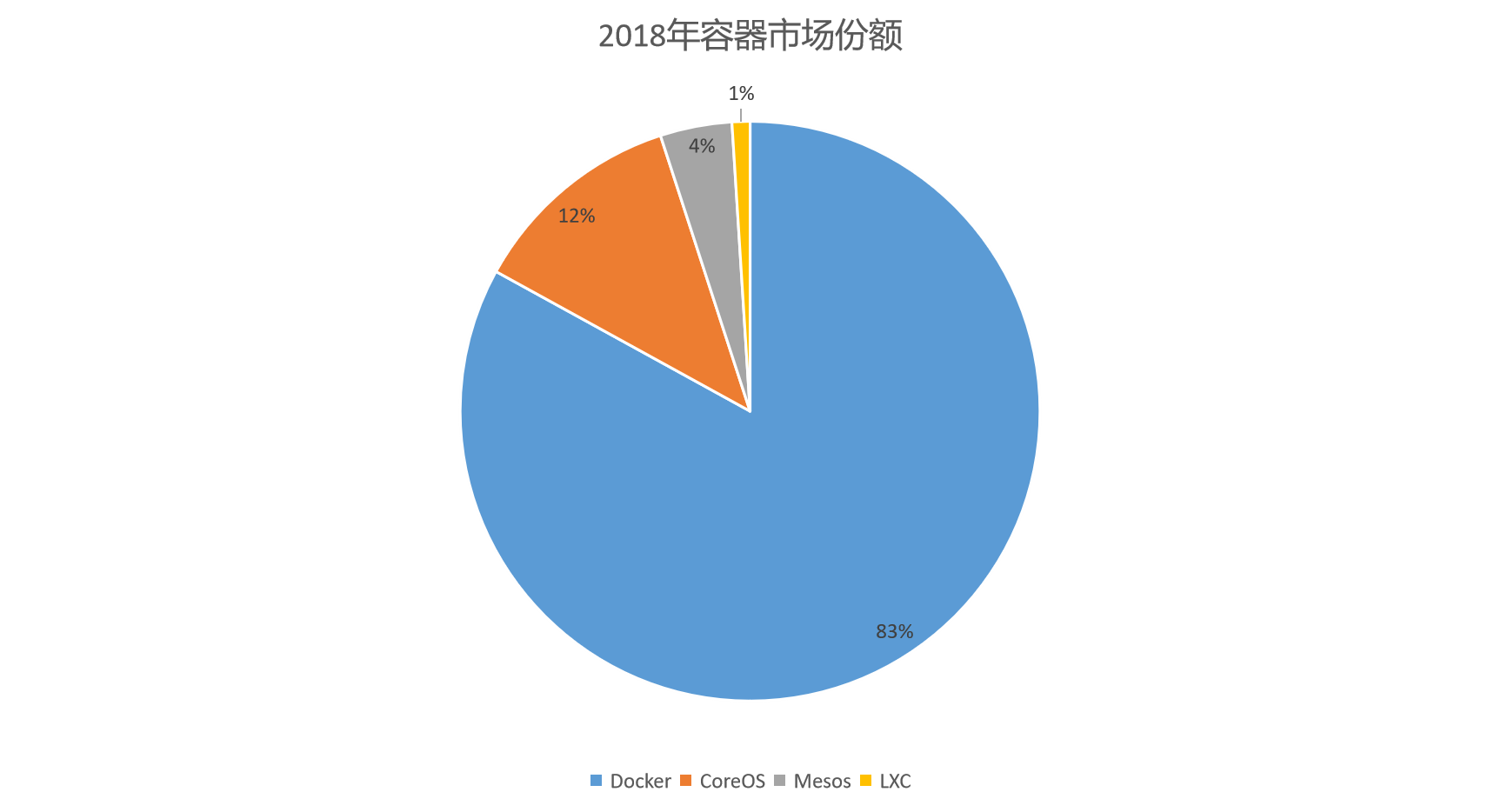 Container Market Shares