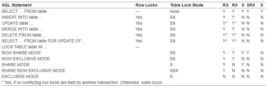 Summary of Locks Obtained by DML Statements
