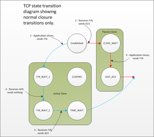 TCP StateTransitionDiagram Closure Transitions