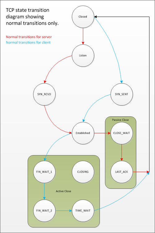 TCP StateTransitionDiagram NormalTransitions