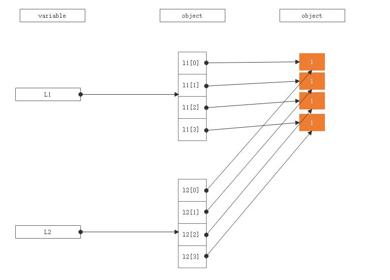 不带可变对象的拷贝