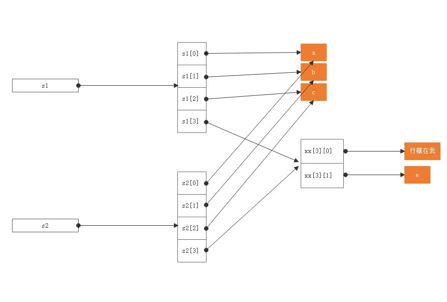 带可变对象的拷贝