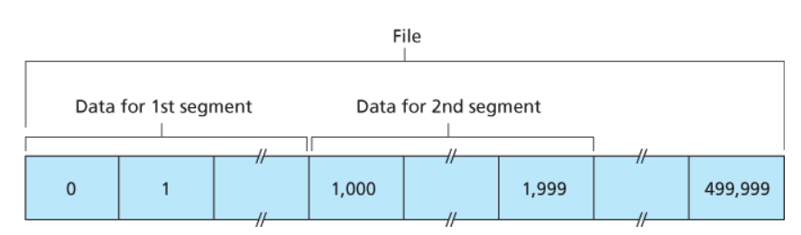 Figure 3. 文件数据划分成 TCP 报文段