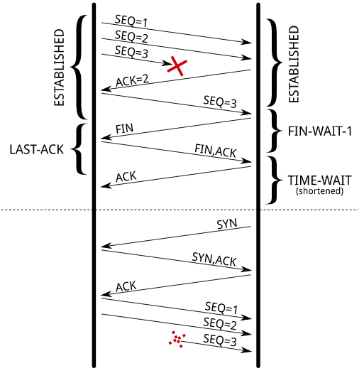 Figure 4. Due to a shortened TIME-WAIT state, a delayed TCP segment has been accepted in an unrelated connection.