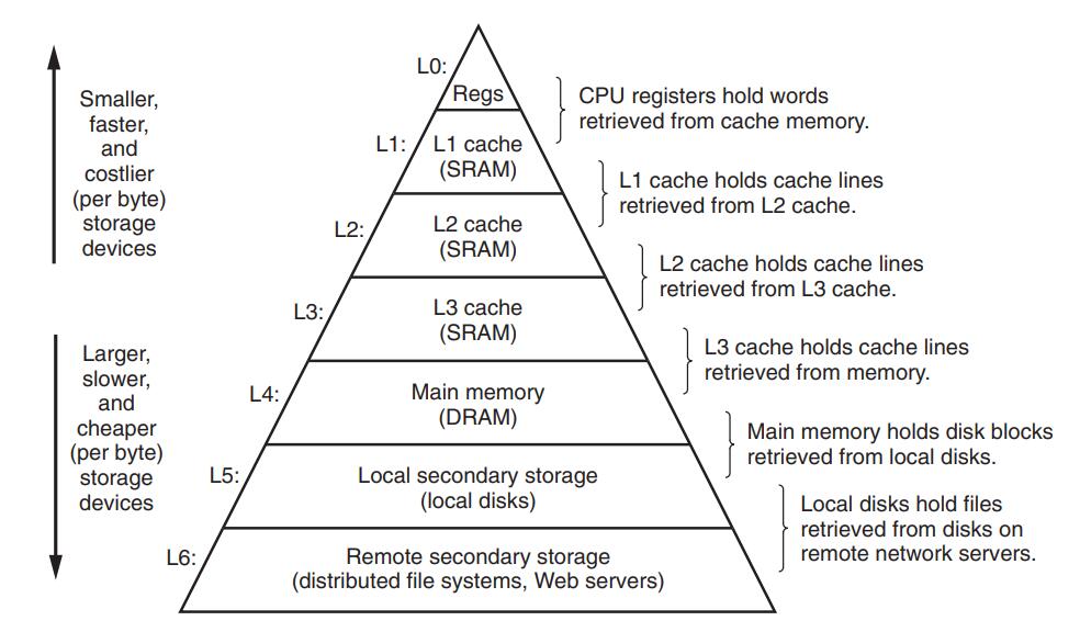 simplified computer memory hierarchy