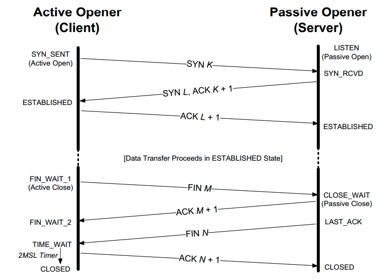 Figure 2. TCP states corresponding to normal connection establishment and termination