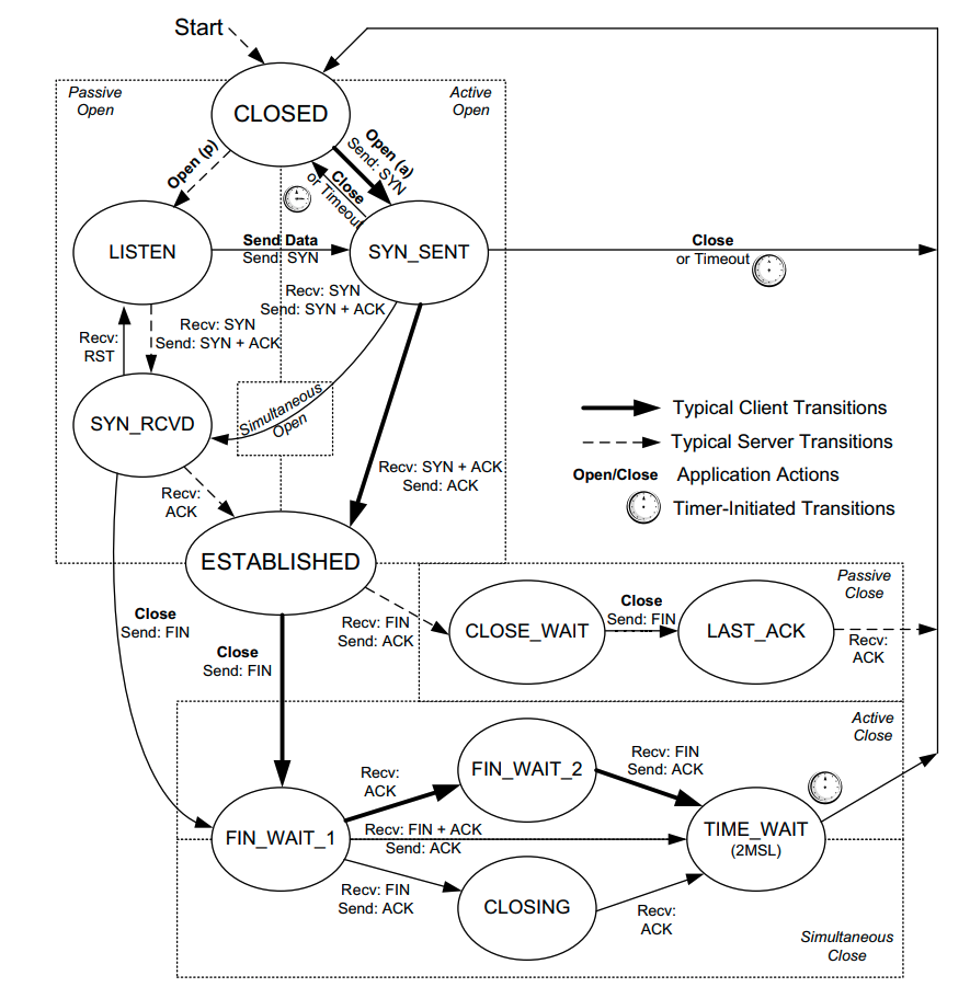 Figure 1. The TCP state transition diagram