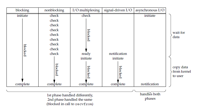 Comparison of the five IO models