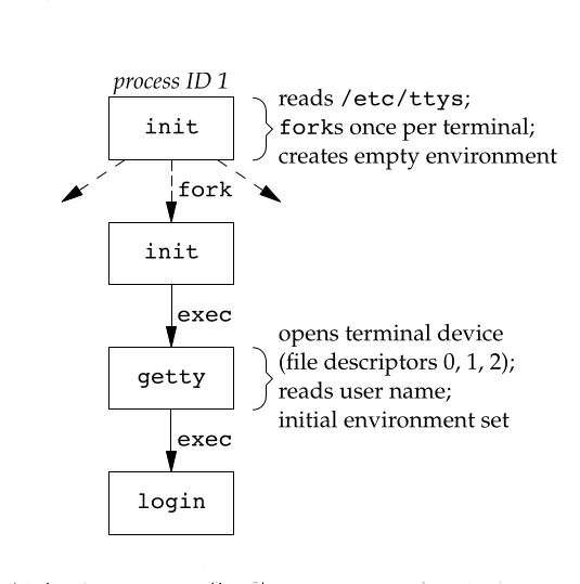 图 2-3 终端登录
