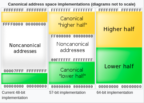 Canonical form addresses