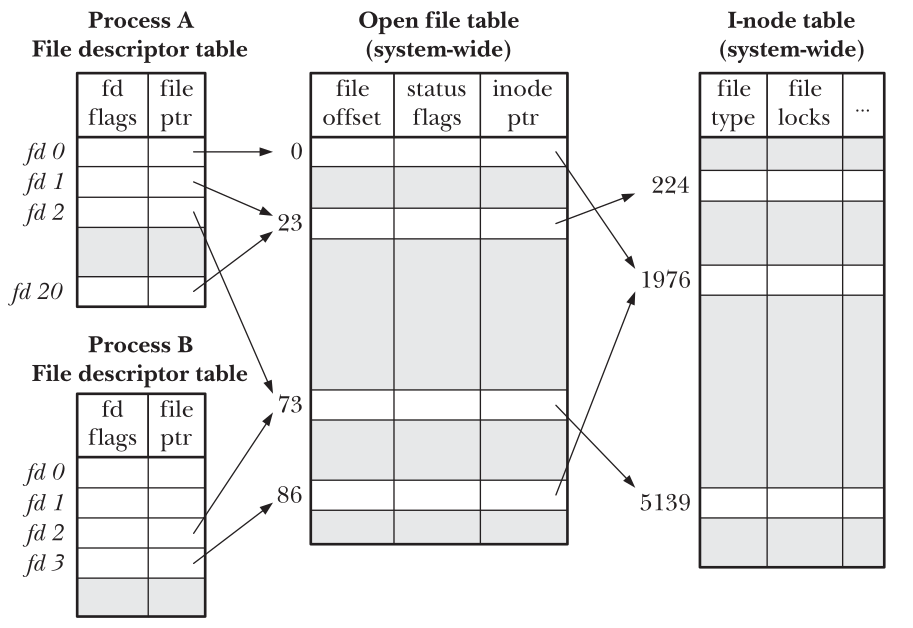 图 4-1 文件描述符，打开的文件描述，文件inode之间的关系