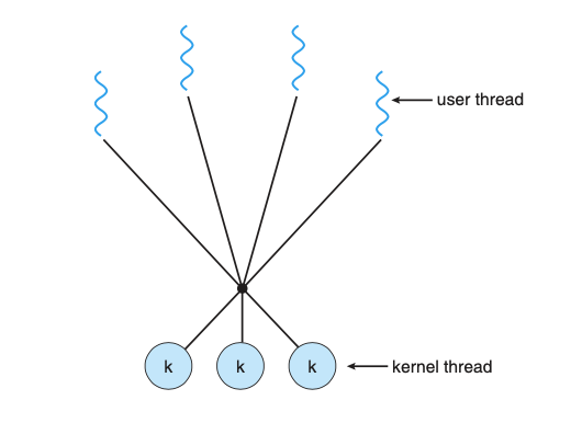 图 5-3 多对多模型
