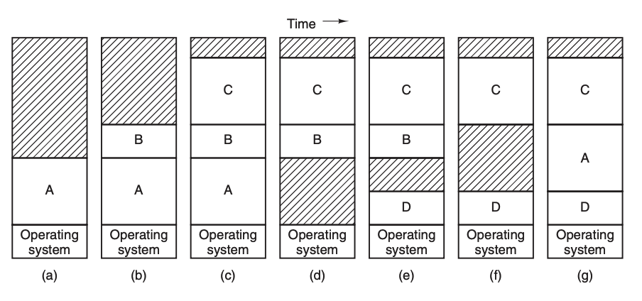 图 2-4 内存分配情况随着进程进出而变化