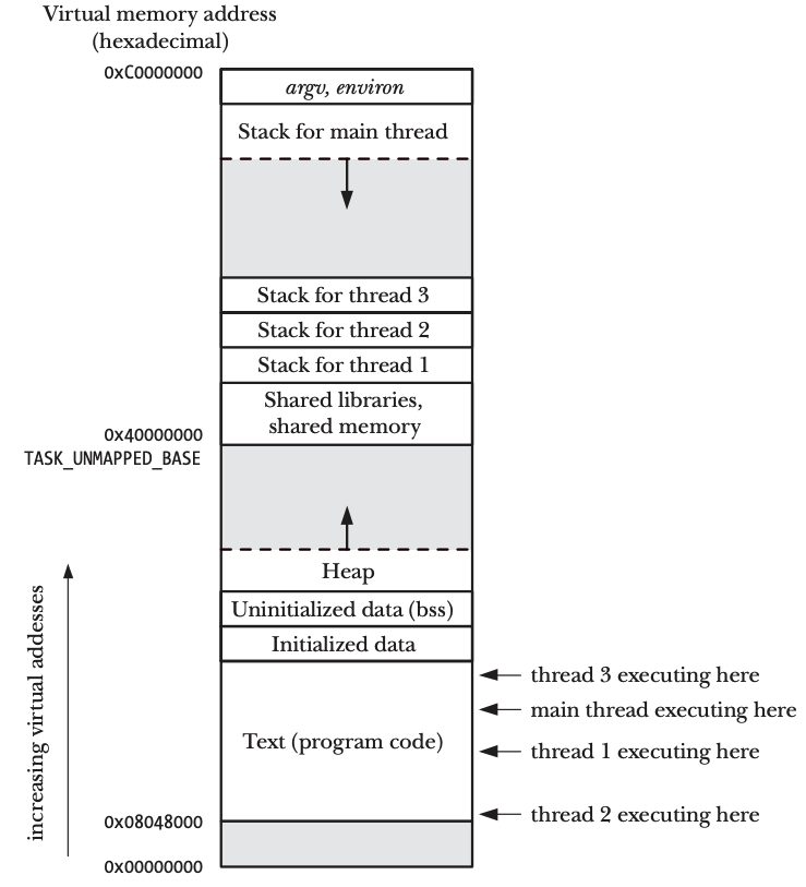 图 2-10：同时执行 4 个线程的进程