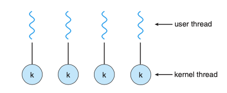 图 5-2 一对一模型