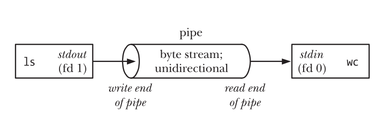图 4-2 使用管道连接两个进程