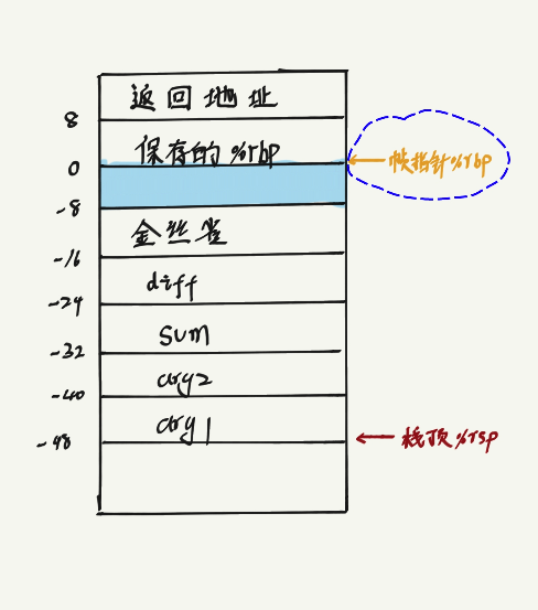 图 2-13 函数 caller 的栈帧结构