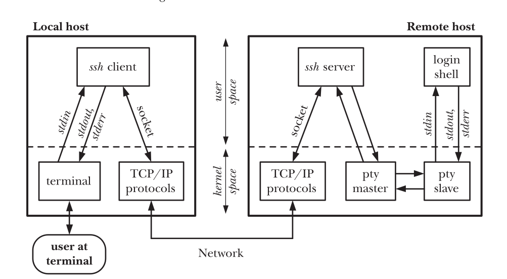 图 3-3 使用伪终端的 SSH