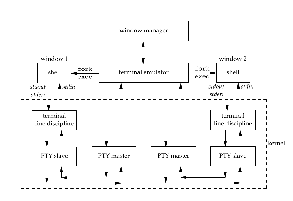 图 3-2 使用伪终端的终端模拟器
