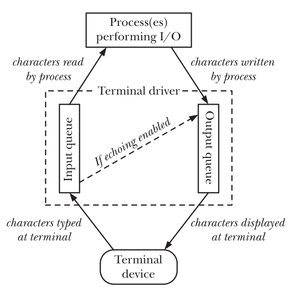 图 2-5 终端设备的输入输出序列