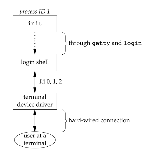 图 2-4 终端与shell关联