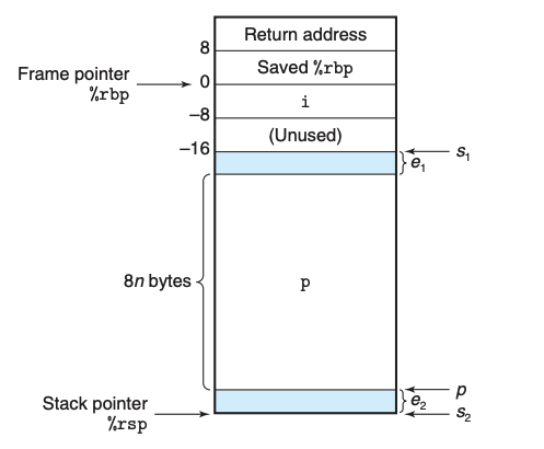 图 2-14 函数 vframe 的栈帧