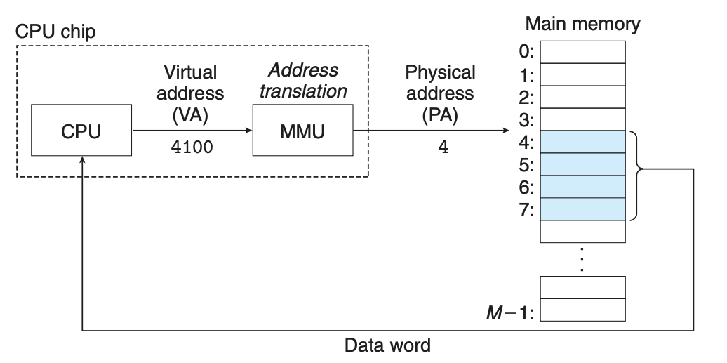 图 2-5 虚拟寻址
