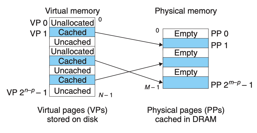 图 2-6 一个 VM 系统是如何使用主存作为缓存的